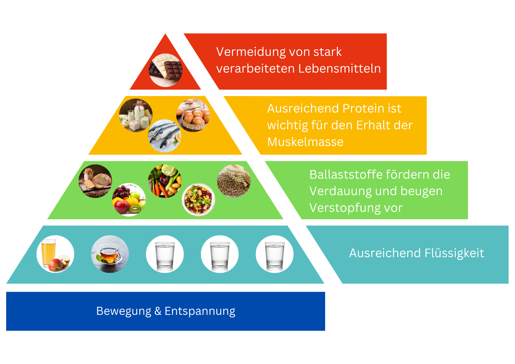 Ernährungspyramiede